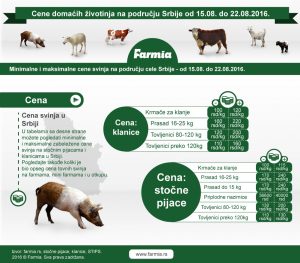 Cena tovljenika 80-120 kg u porastu u prethodnoj sedmici 6 cena-svinja