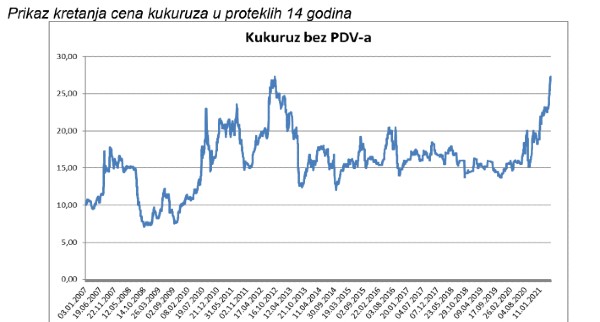 Rastu cene na berzi. Uljana repica dostigla istorijski maksimum 6 prikaz za kukuru